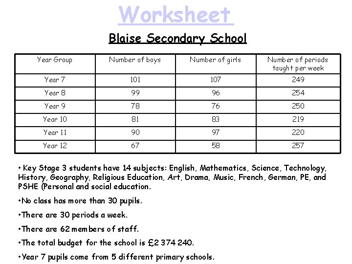 Worksheet Blaise Secondary School Year Group Number of boys Number of girls Number of