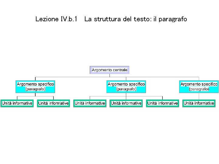 Lezione IV. b. 1 La struttura del testo: il paragrafo 