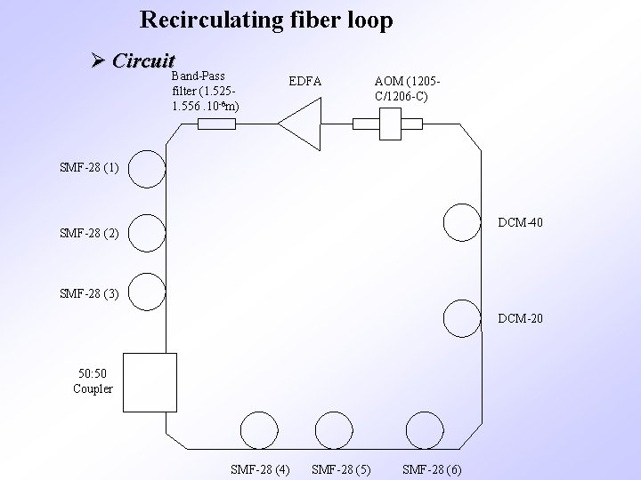 Recirculating fiber loop Ø Circuit Band-Pass filter (1. 5251. 556. 10 -6 m) EDFA Recirculating fiber loop Ø Circuit Band-Pass filter (1. 5251. 556. 10 -6 m) EDFA