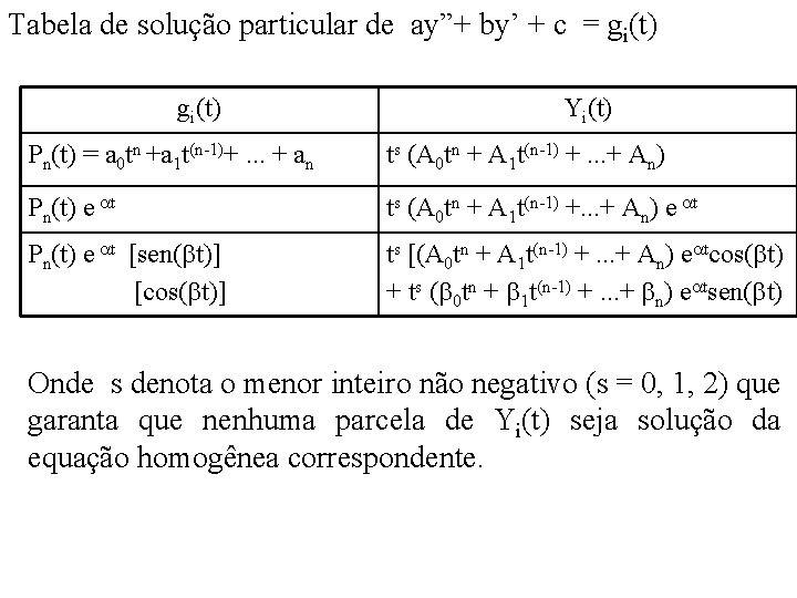 Tabela de solução particular de ay”+ by’ + c = gi(t) Yi(t) Pn(t) =