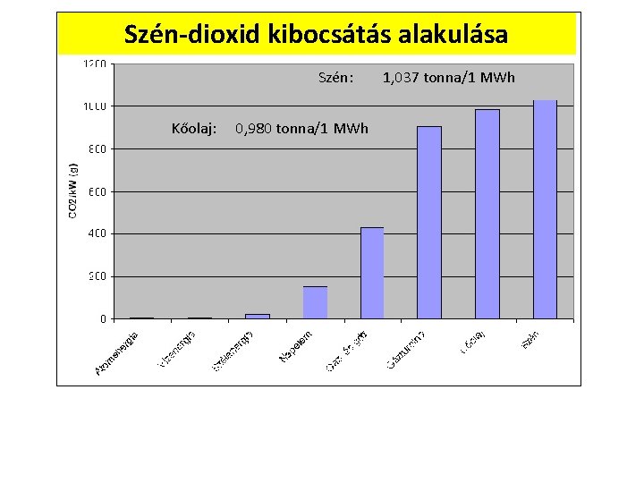 Szén-dioxid kibocsátás alakulása Szén: Kőolaj: 0, 980 tonna/1 MWh 1, 037 tonna/1 MWh 