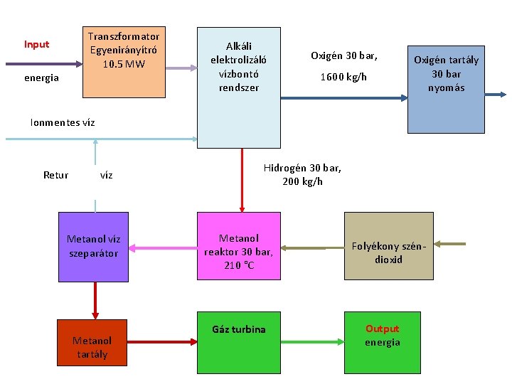 Transzformator Egyenirányítró 10. 5 MW Input energia Alkáli elektrolizáló vízbontó rendszer Oxigén 30 bar,