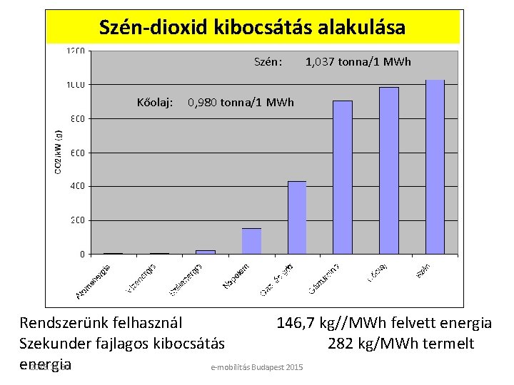 Szén-dioxid kibocsátás alakulása Szén: Kőolaj: 1, 037 tonna/1 MWh 0, 980 tonna/1 MWh Rendszerünk