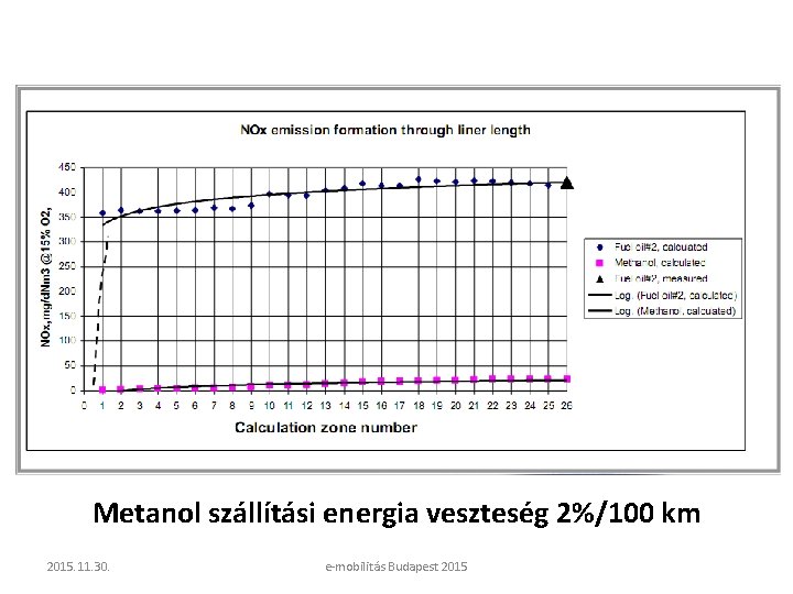 Metanol szállítási energia veszteség 2%/100 km 2015. 11. 30. e-mobilitás Budapest 2015 