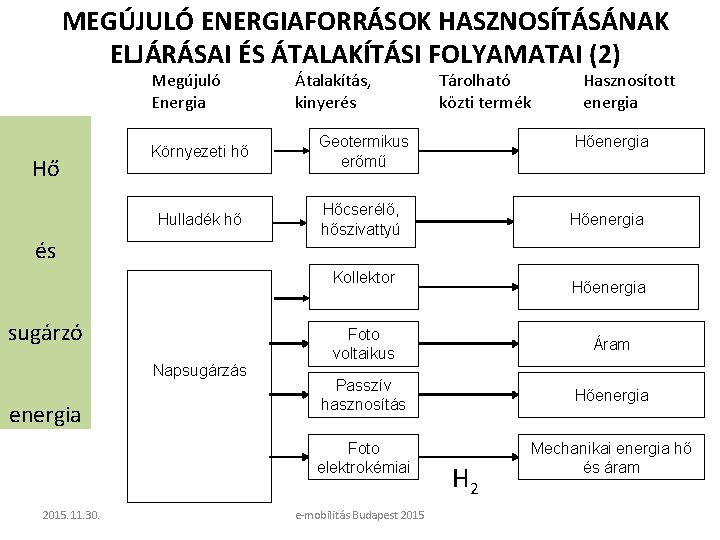 MEGÚJULÓ ENERGIAFORRÁSOK HASZNOSÍTÁSÁNAK ELJÁRÁSAI ÉS ÁTALAKÍTÁSI FOLYAMATAI (2) Megújuló Energia Hő Átalakítás, kinyerés Környezeti