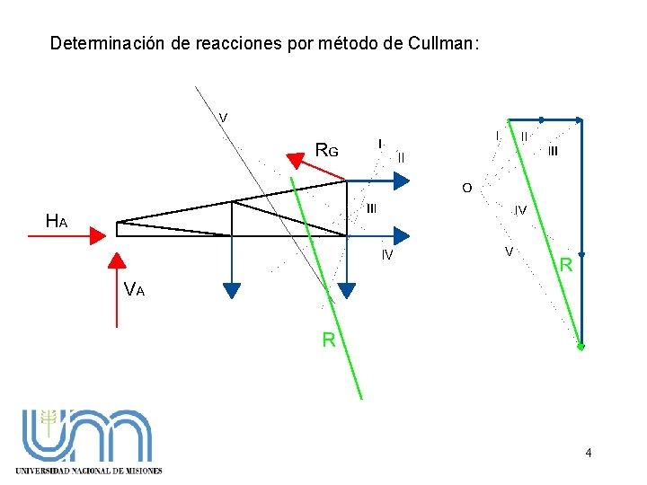 Determinación de reacciones por método de Cullman: 4 