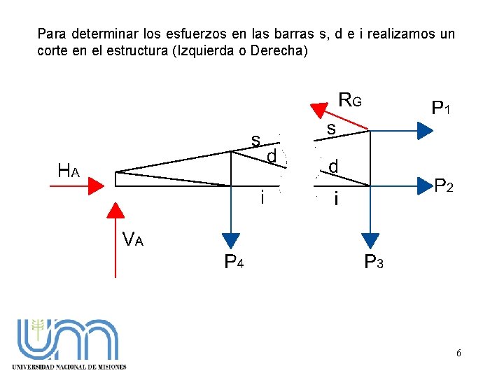 Para determinar los esfuerzos en las barras s, d e i realizamos un corte