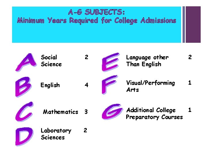 A-G SUBJECTS: Minimum Years Required for College Admissions Social Science 2 Language other Than A-G SUBJECTS: Minimum Years Required for College Admissions Social Science 2 Language other Than