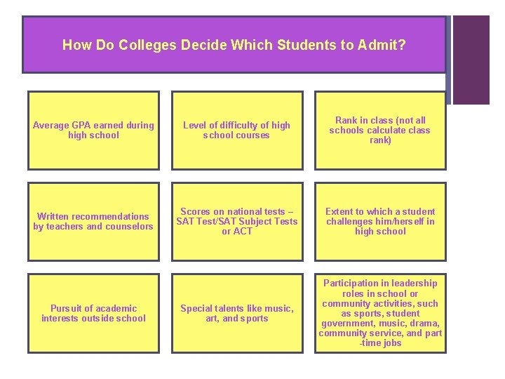 How Do Colleges Decide Which Students to Admit? Average GPA earned during high school How Do Colleges Decide Which Students to Admit? Average GPA earned during high school