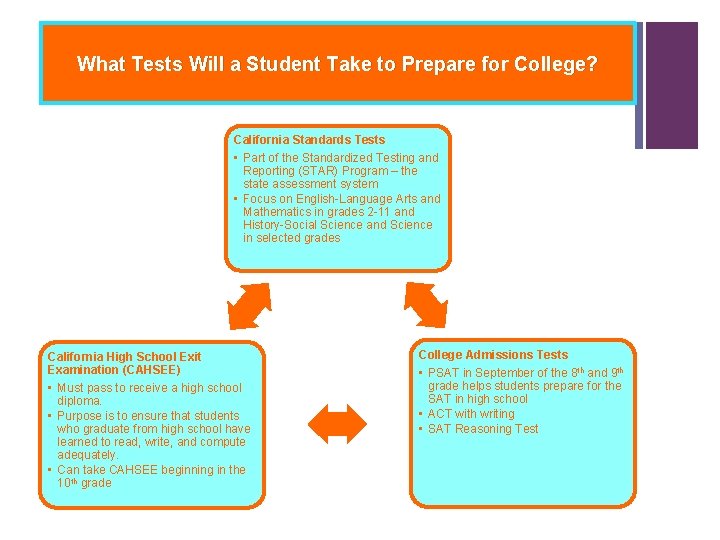 What Tests Will a Student Take to Prepare for College? California Standards Tests • What Tests Will a Student Take to Prepare for College? California Standards Tests •