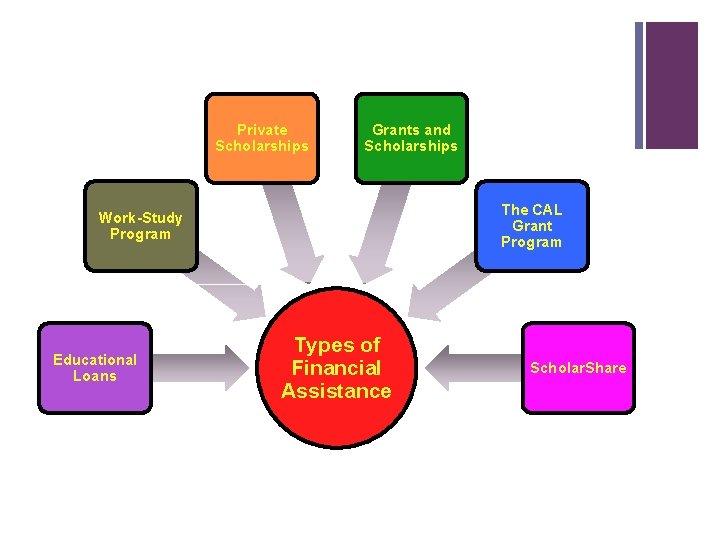 Private Scholarships Grants and Scholarships The CAL Grant Program Work-Study Program Educational Loans Types Private Scholarships Grants and Scholarships The CAL Grant Program Work-Study Program Educational Loans Types