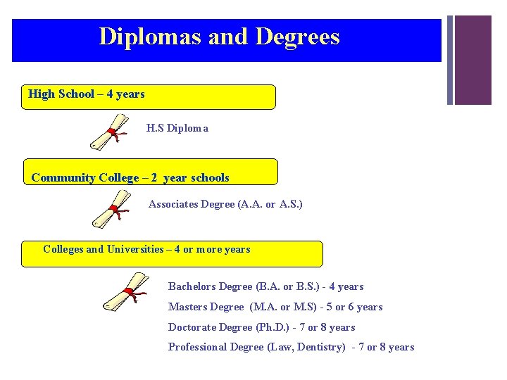 Diplomas and Degrees High School – 4 years H. S Diploma Community College – Diplomas and Degrees High School – 4 years H. S Diploma Community College –