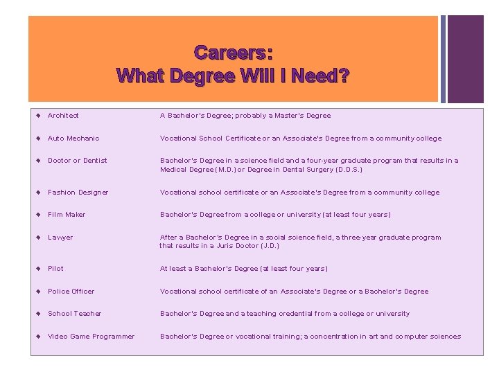 Careers: What Degree Will I Need? u Architect A Bachelor’s Degree; probably a Master’s Careers: What Degree Will I Need? u Architect A Bachelor’s Degree; probably a Master’s