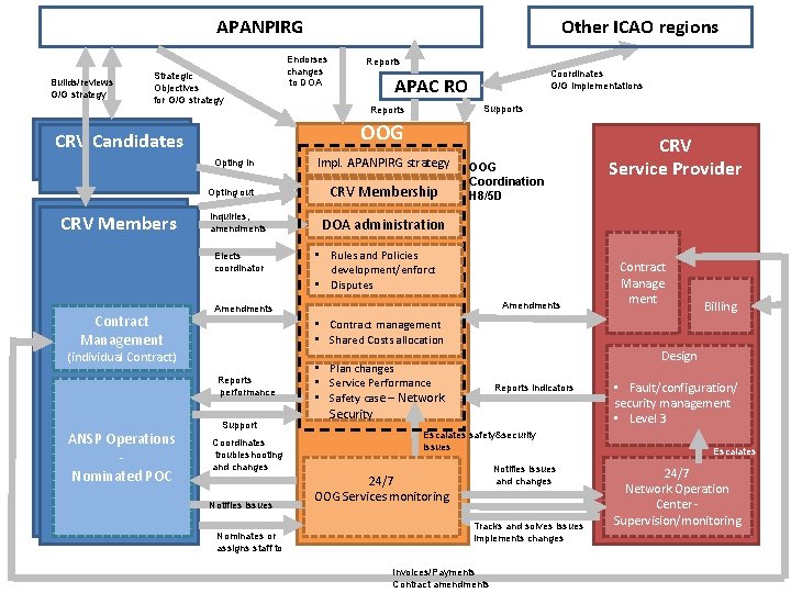 APANPIRG Builds/reviews G/G strategy Strategic Objectives for G/G strategy Opting in Opting out Inquiries,