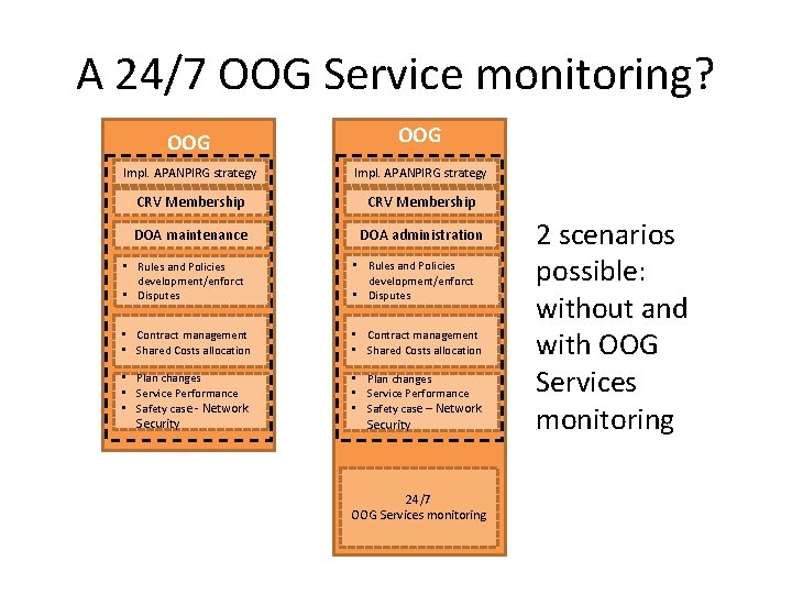 A 24/7 OOG Service monitoring? OOG Impl. APANPIRG strategy CRV Membership DOA maintenance DOA