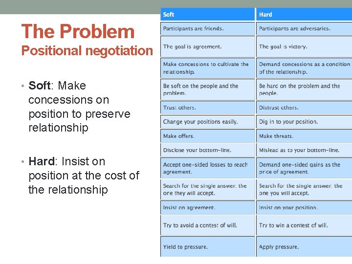 The Problem Positional negotiation • Soft: Make concessions on position to preserve relationship •