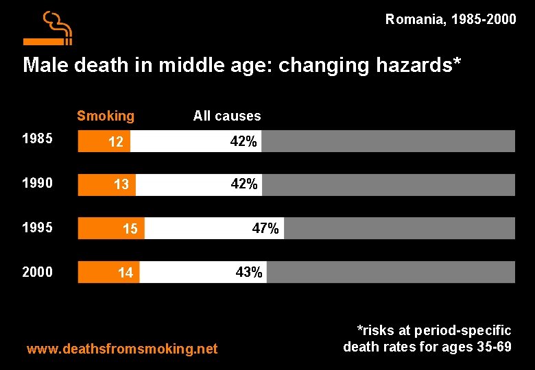 Romania, 1985 -2000 Male death in middle age: changing hazards* Smoking 1985 1990 1995