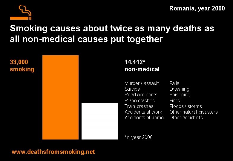 Romania, year 2000 Smoking causes about twice as many deaths as all non-medical causes