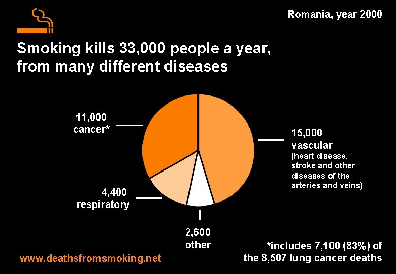Romania, year 2000 Smoking kills 33, 000 people a year, from many different diseases