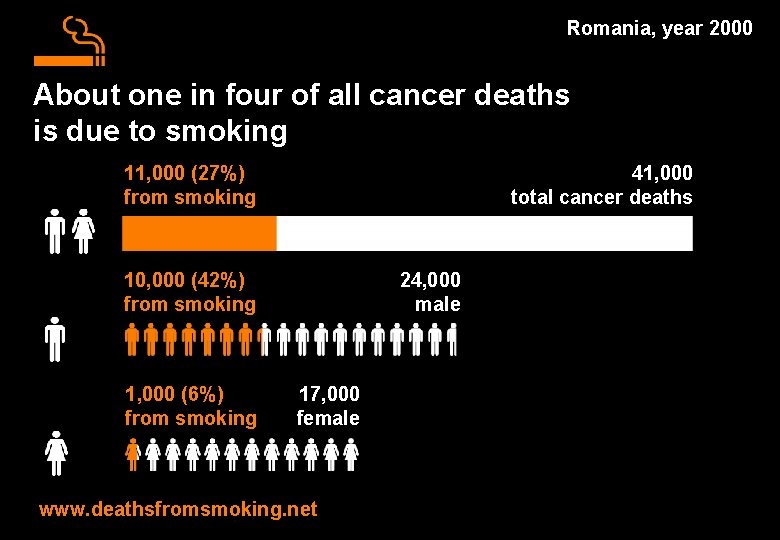 Romania, year 2000 About one in four of all cancer deaths is due to