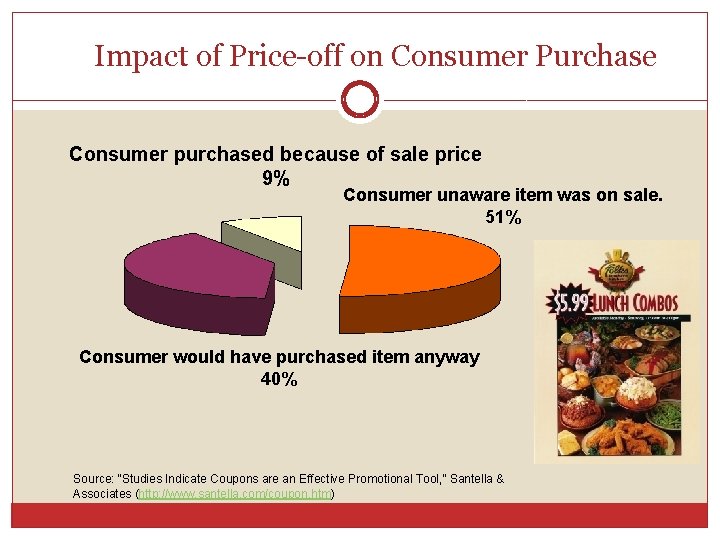 Impact of Price-off on Consumer Purchase Consumer purchased because of sale price 9% Consumer