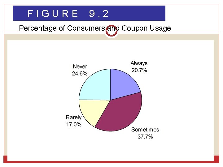 FIGURE 9. 2 Percentage of Consumers and Coupon Usage 