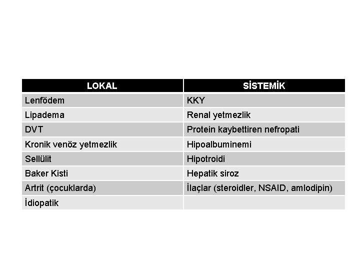 LOKAL SİSTEMİK Lenfödem KKY Lipadema Renal yetmezlik DVT Protein kaybettiren nefropati Kronik venöz yetmezlik