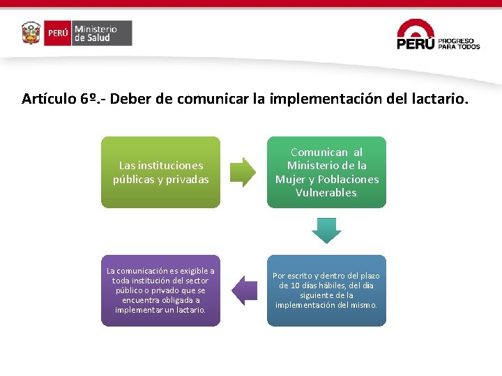Artículo 6º. - Deber de comunicar la implementación del lactario. Las instituciones públicas y Artículo 6º. - Deber de comunicar la implementación del lactario. Las instituciones públicas y