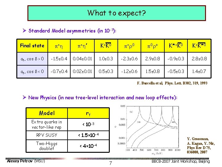 What to expect? Ø Standard Model asymmetries (in 10 -3): Final state p+ h What to expect? Ø Standard Model asymmetries (in 10 -3): Final state p+ h