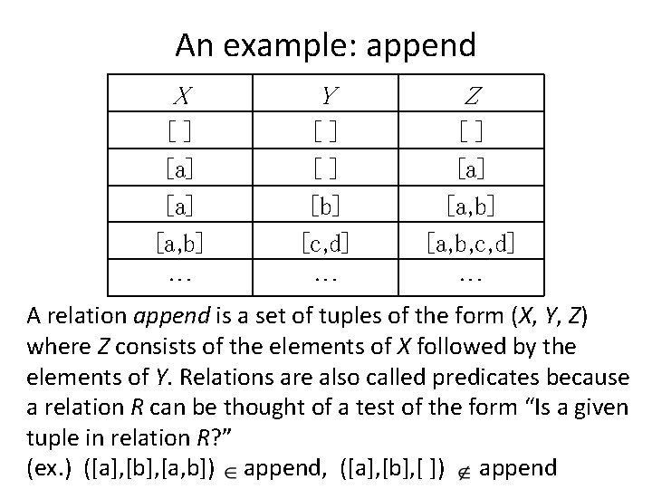 An example: append X Y Z [] [] [] [a] [a] [b] [a, b]