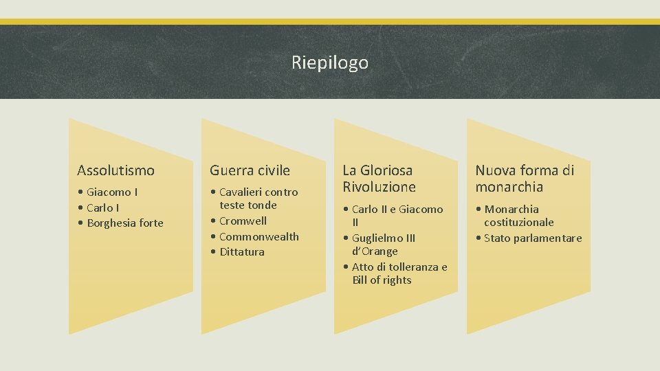 Riepilogo Assolutismo Guerra civile • Giacomo I • Carlo I • Borghesia forte •