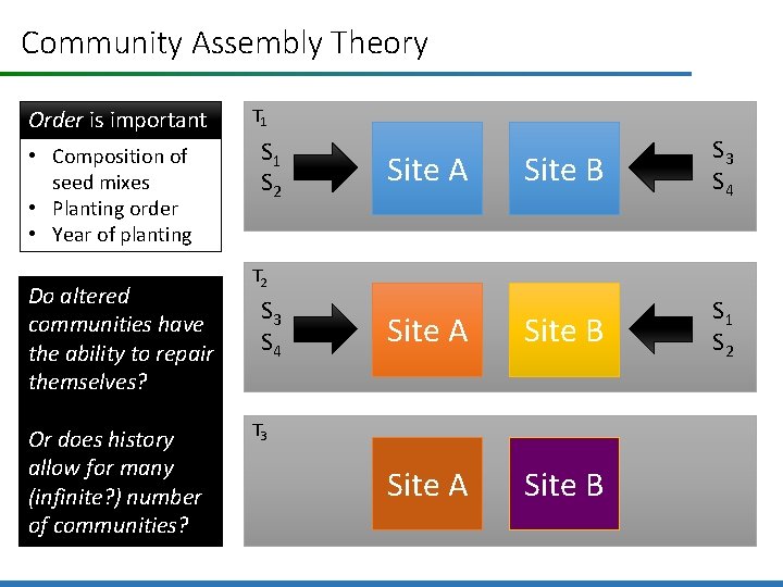Community Assembly Theory Order is important • Composition of seed mixes • Planting order