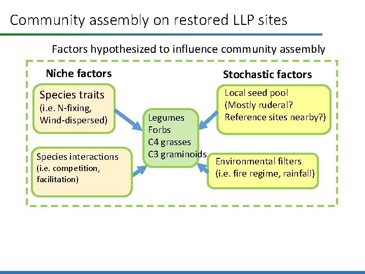 Community assembly on restored LLP sites Factors hypothesized to influence community assembly Niche factors