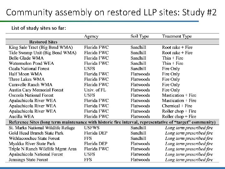 Community assembly on restored LLP sites: Study #2 List of study sites so far: