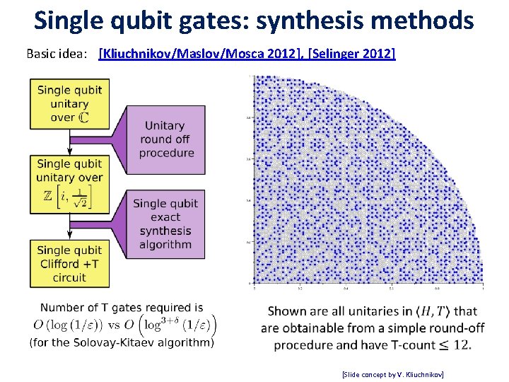 Single qubit gates: synthesis methods Basic idea: [Kliuchnikov/Maslov/Mosca 2012], [Selinger 2012] [Slide concept by
