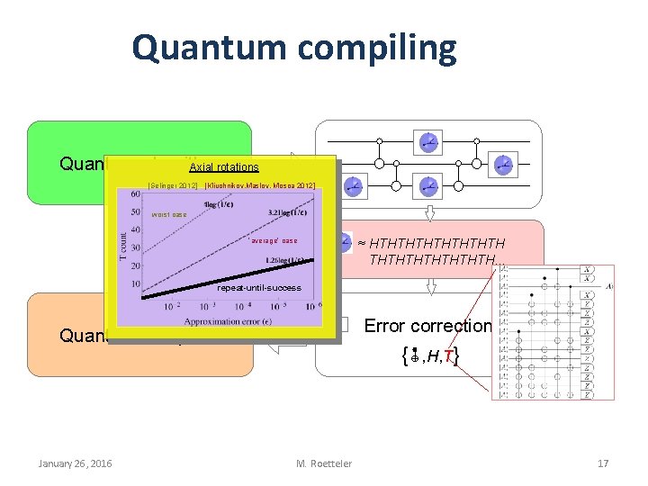 Quantum compiling Quantum algorithm Axial rotations [Selinger 2012] [Kliuchnikov, Maslov, Mosca 2012] worst case