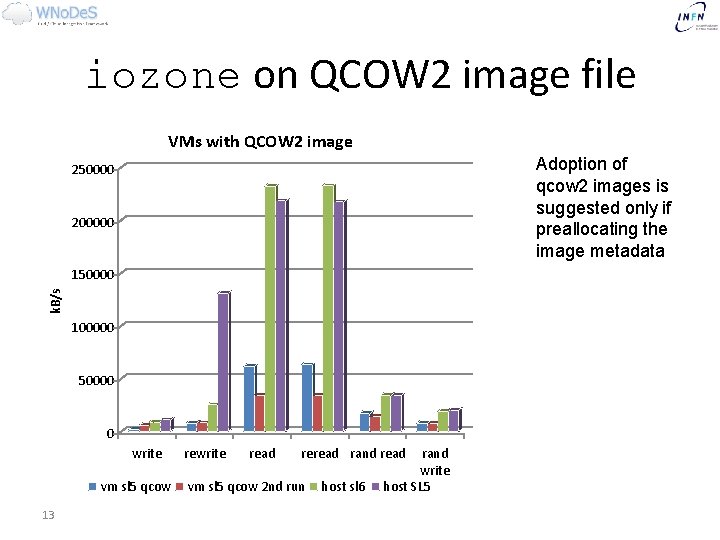 iozone on QCOW 2 image file VMs with QCOW 2 image Adoption of qcow