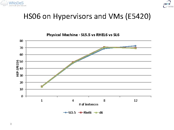 HS 06 on Hypervisors and VMs (E 5420) Physical Machine - SL 5. 5