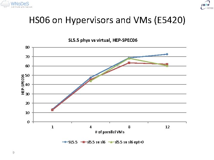 HS 06 on Hypervisors and VMs (E 5420) SL 5. 5 phys vs virtual,