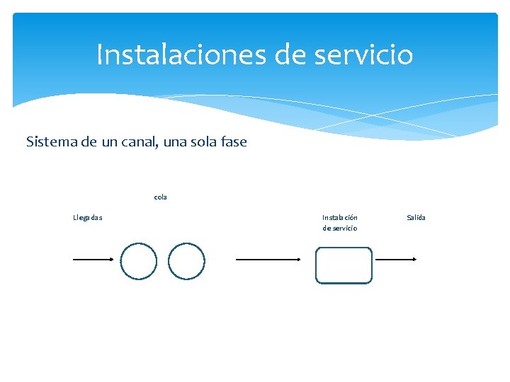 Instalaciones de servicio Sistema de un canal, una sola fase cola Llegadas Instalación Salida