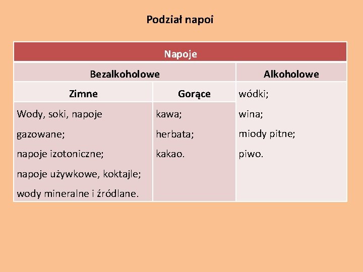 Podział napoi Napoje Bezalkoholowe Zimne Alkoholowe Gorące wódki; Wody, soki, napoje kawa; wina; gazowane;