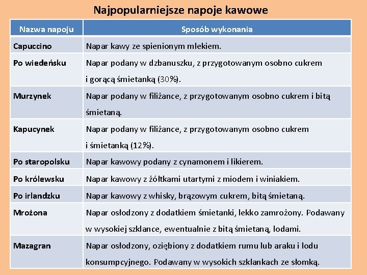 Najpopularniejsze napoje kawowe Nazwa napoju Sposób wykonania Capuccino Napar kawy ze spienionym mlekiem. Po