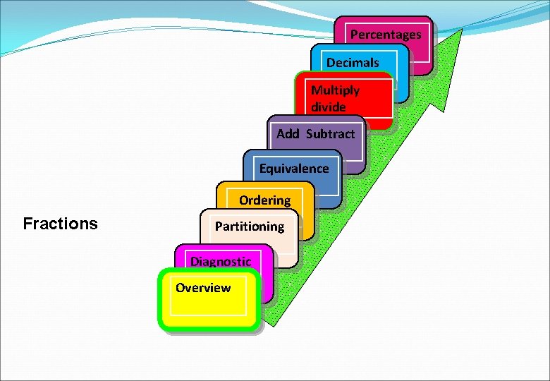 Percentages Decimals Multiply divide fractions Add Subtract Equivalence Fractions Ordering fractions Partitioning Diagnostic Test