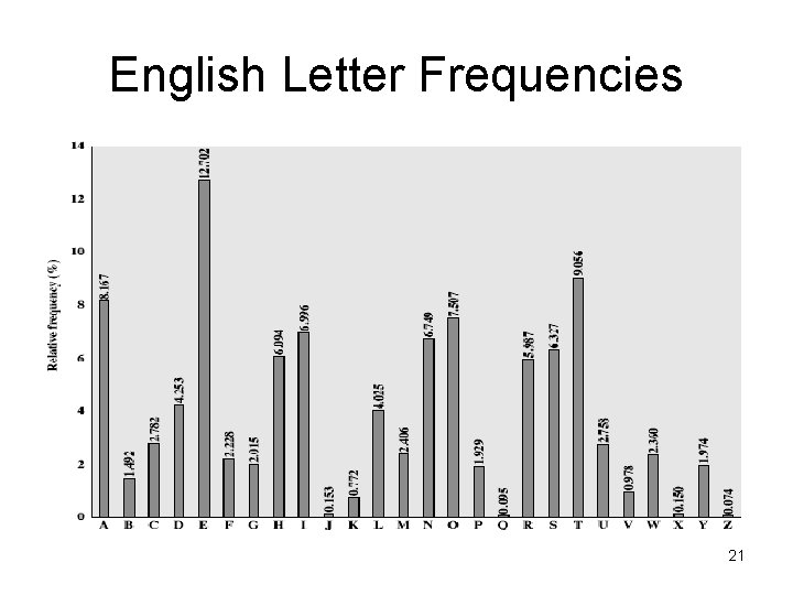 English Letter Frequencies 21 