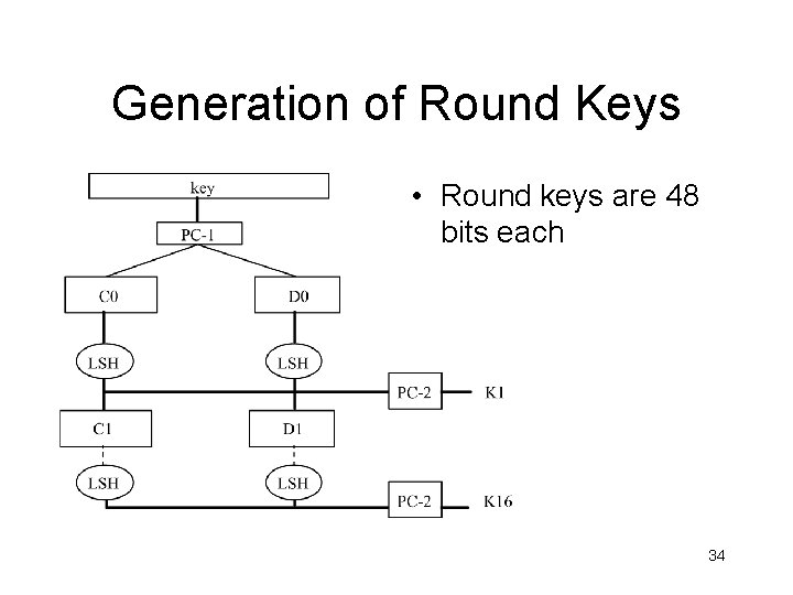 Generation of Round Keys • Round keys are 48 bits each 34 