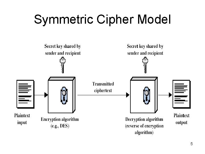 Symmetric Cipher Model 5 