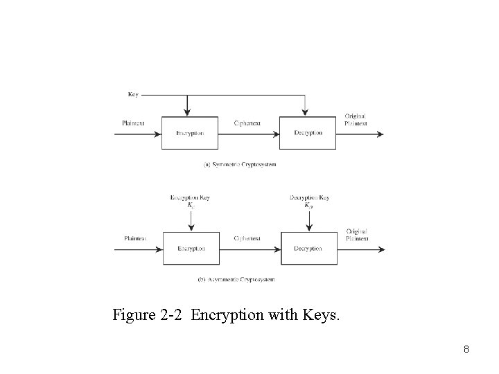 Figure 2 -2 Encryption with Keys. 8 