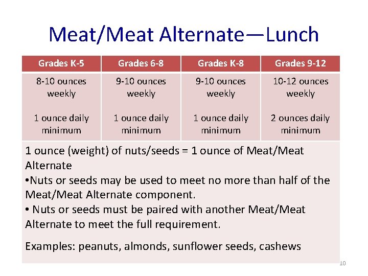 Meat/Meat Alternate—Lunch Grades K-5 Grades 6 -8 Grades K-8 Grades 9 -12 8 -10