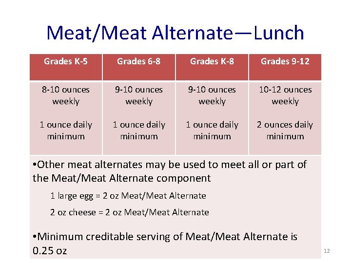 Meat/Meat Alternate—Lunch Grades K-5 Grades 6 -8 Grades K-8 Grades 9 -12 8 -10