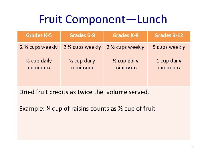 Fruit Component—Lunch Grades K-5 Grades 6 -8 Grades K-8 Grades 9 -12 2 ½